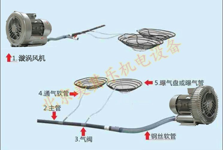 微孔曝气旋涡鼓风机的优势